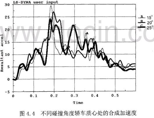 圖4.4不同碰撞角度轎車質心處的合成加速度