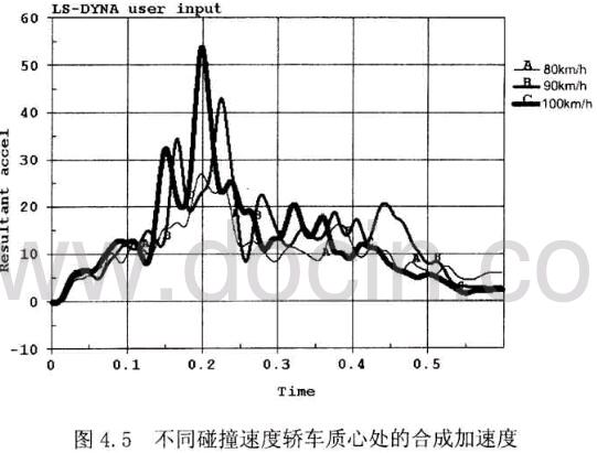 圖4.5不同碰撞速度轎車質心處的合成加速度
