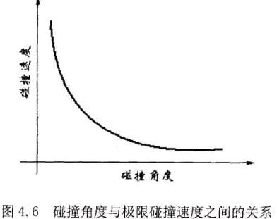 圖4.6碰撞角度與極限碰撞速度之間的關系