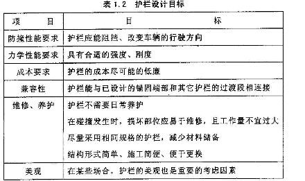 表1.2護(hù)欄設(shè)計(jì)目標(biāo)