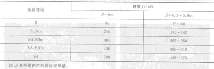 表2-20橋粱護(hù)欄碰撞荷載