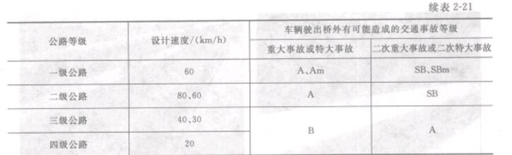 續(xù)表2-22 橋梁護(hù)欄防撞等級適用條件