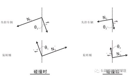 旋轉(zhuǎn)式防撞護欄受力分析圖